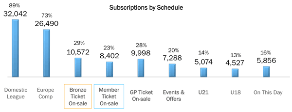 ECAL subscriptions by schedule type